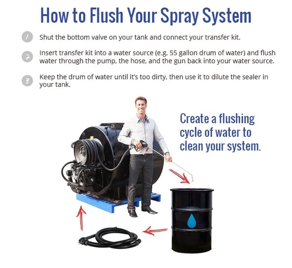 How to Flush Your System
